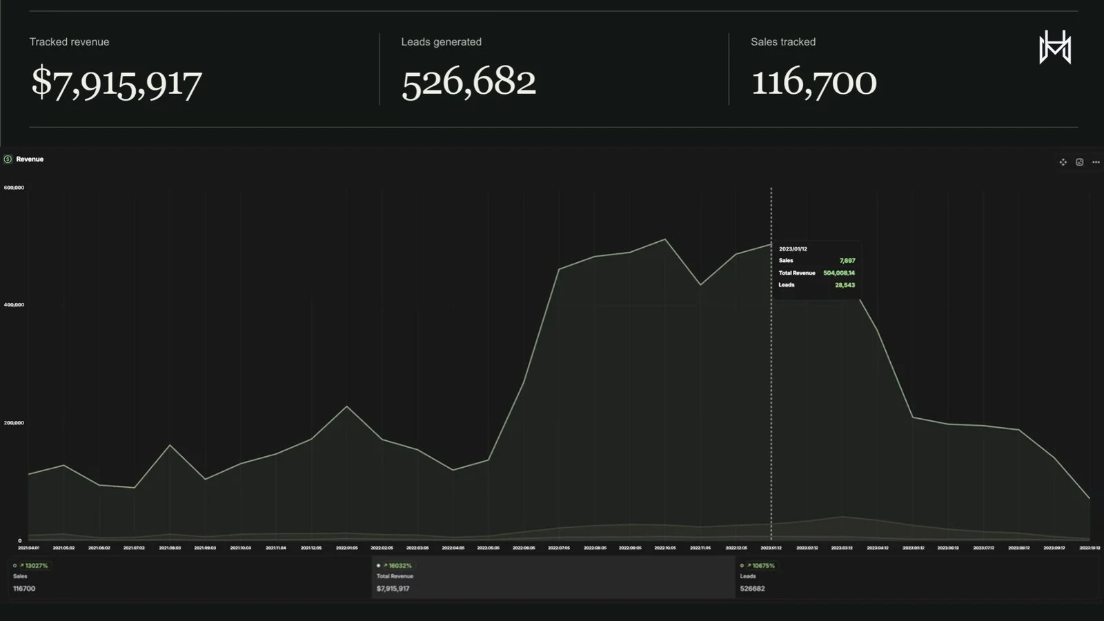 Dashboard of Oliver Carlin's tracked funnel results